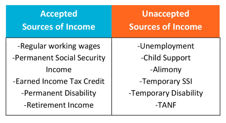 source income acceptable unacceptable table
