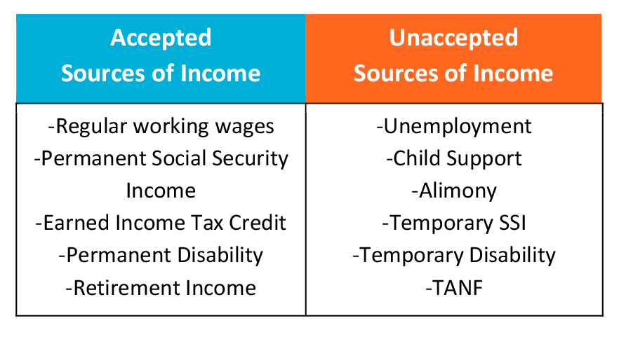 source income acceptable unacceptable table